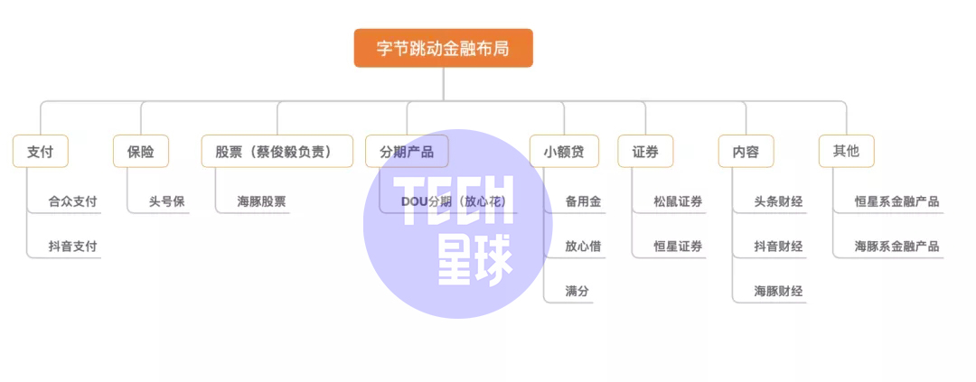 布局6年 字节金融悄然成型