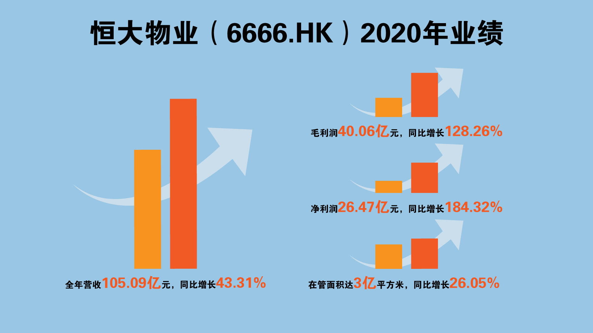 中国恒大:3月集团物业实现合约销售金额648.0亿元 同比增长4.4%