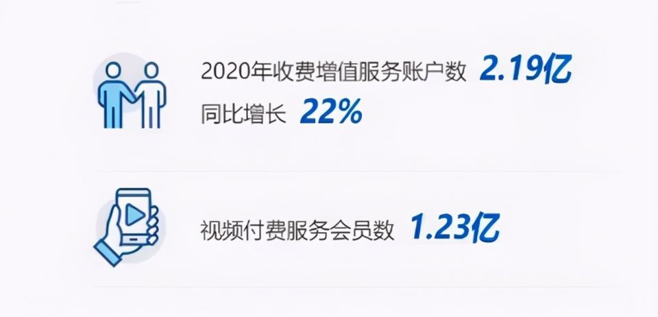 步爱奇艺后尘 腾讯视频会员上调会员价格 长视频网站新盈利点难寻