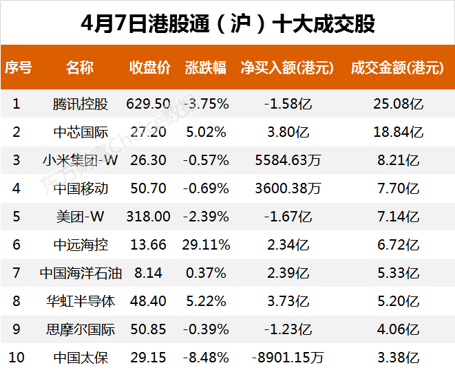 南向资金今日净流入8.49亿港元 大幅净买入中芯国际7.75亿港元