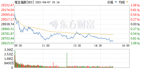 恒指跌幅扩大至1%