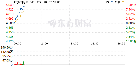 港股体育用品股走强 特步国际涨超10%