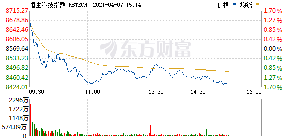 恒指跌幅扩大至1%