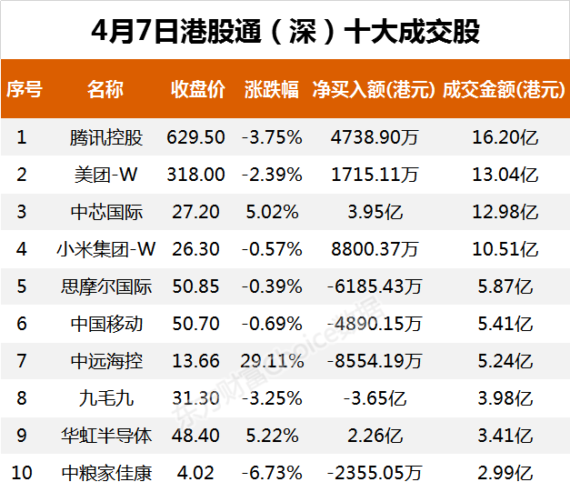 南向资金今日净流入8.49亿港元 大幅净买入中芯国际7.75亿港元