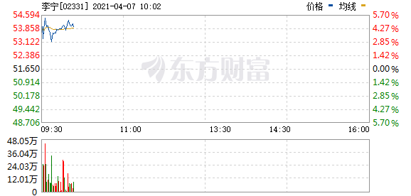 港股体育用品股走强 特步国际涨超10%