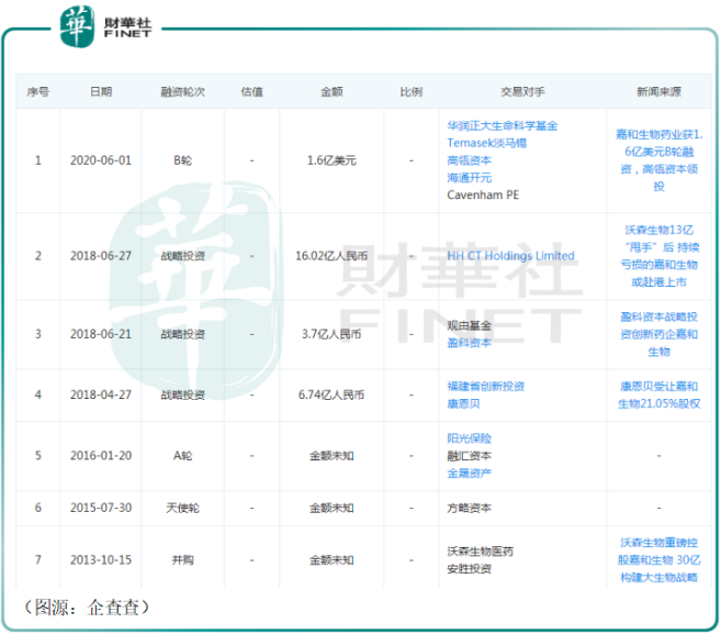 候选药物上市在即 高瓴资本控股嘉和生物有望迎「长期主义」投资胜利