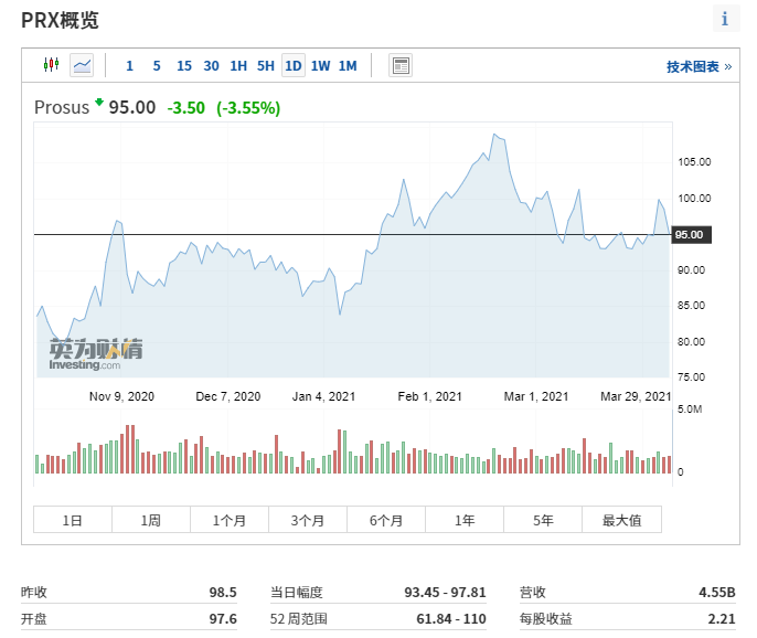 腾讯大股东宣布减持 或套现千亿!20年暴赚7800倍 堪称人类史上最成功投资