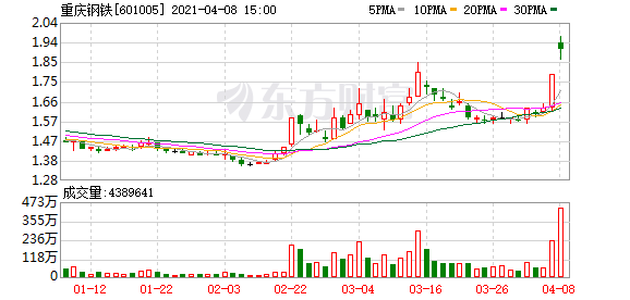 重庆钢铁:预计一季度净利同比增约25881%