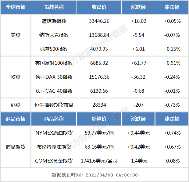 开盘前瞻：隔夜欧美股市涨跌不一 恒生指数期货夜盘收跌