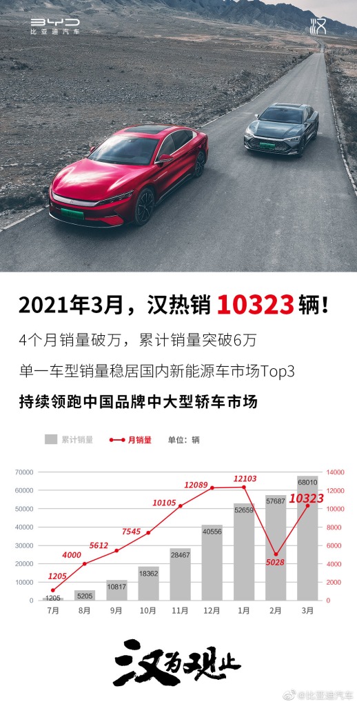 比亚迪汉3月销量达到10323辆 环比大涨105.3%
