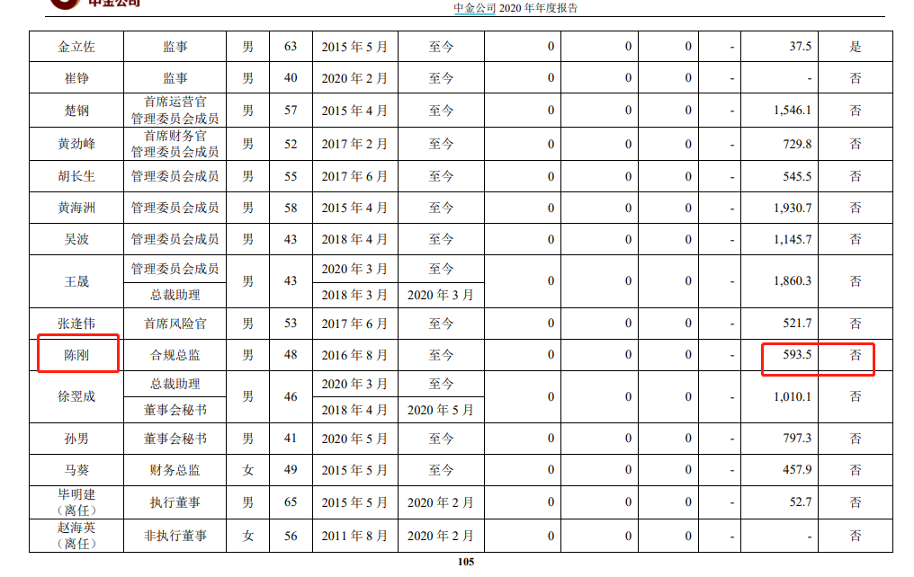 大瓜!近600万年薪没了 中金公司合规总监离职