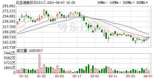 比亚迪汉3月销量达到10323辆 环比大涨105.3%