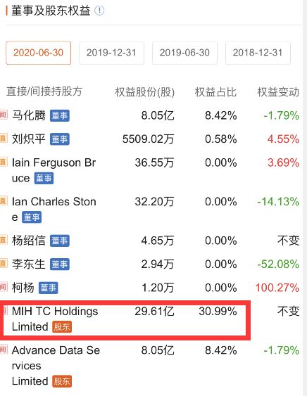 腾讯第一大股东宣布减持或套现千亿！堪称“最伟大”投资