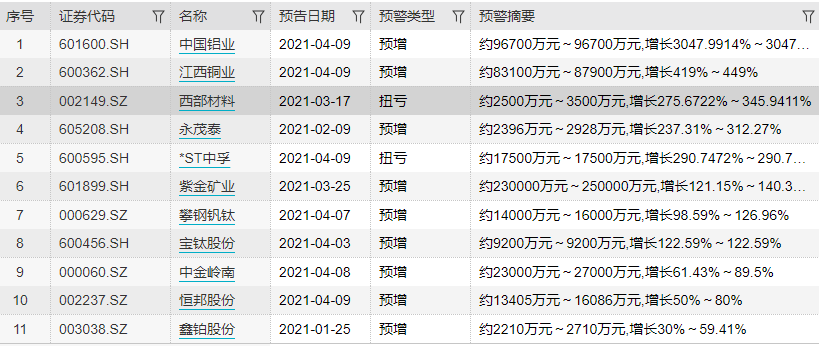 业绩预增30倍!又有中字头公司要爆发了?