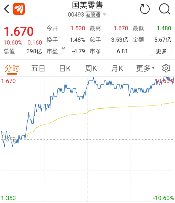 突然暴涨超30% 什么情况？黄光裕复出首秀 释放这些信号