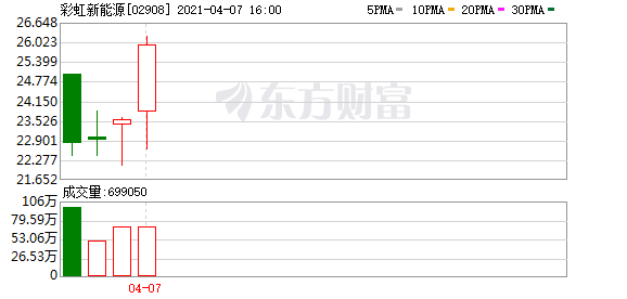 彩虹新能源：A股上市前辅导登记申请已获受理