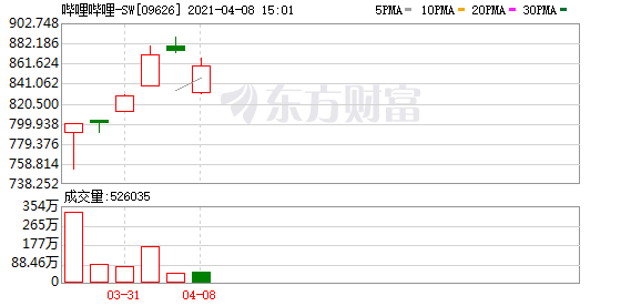 游族网络：“哔哩哔哩正在商谈购买公司24%股权”等相关报道不实
