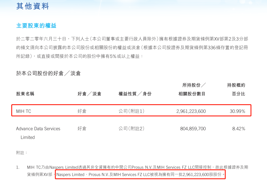 腾讯大股东宣布减持 或套现千亿!20年暴赚7800倍 堪称人类史上最成功投资