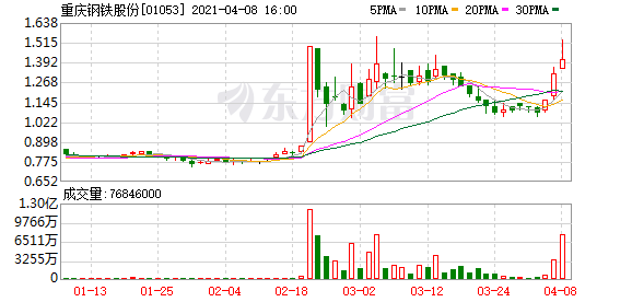 重庆钢铁:预计一季度净利同比增约25881%