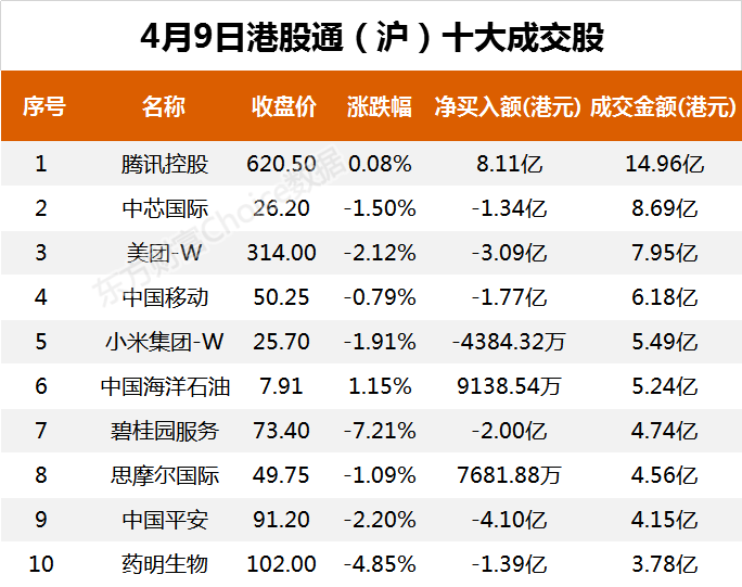 南向资金今日净流入14.60亿港元 大幅净买入腾讯控股13.08亿港元