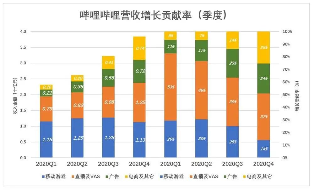 B站“打滑” 脱困有难度