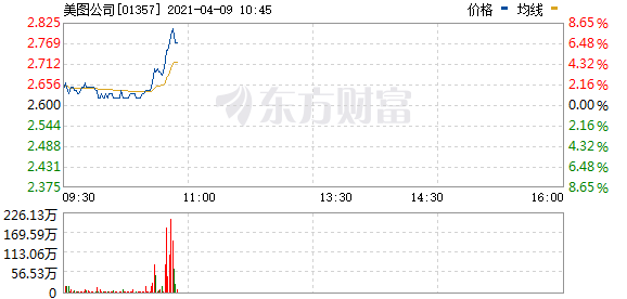 美图短线拉升 现涨超6%