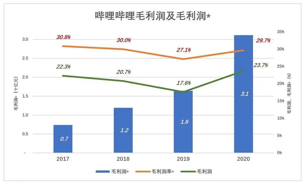 B站“打滑” 脱困有难度