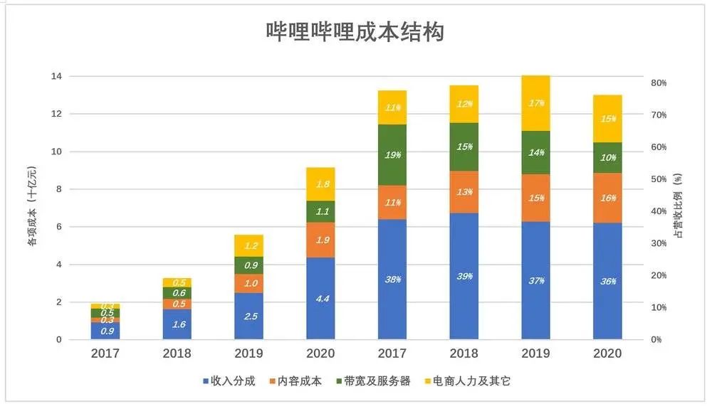 B站“打滑” 脱困有难度