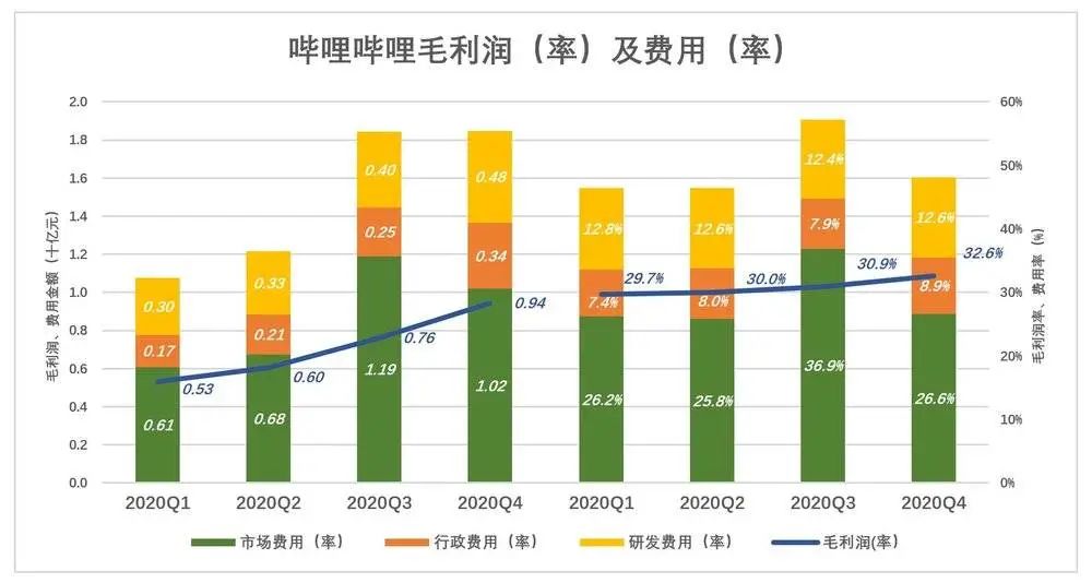 B站“打滑” 脱困有难度
