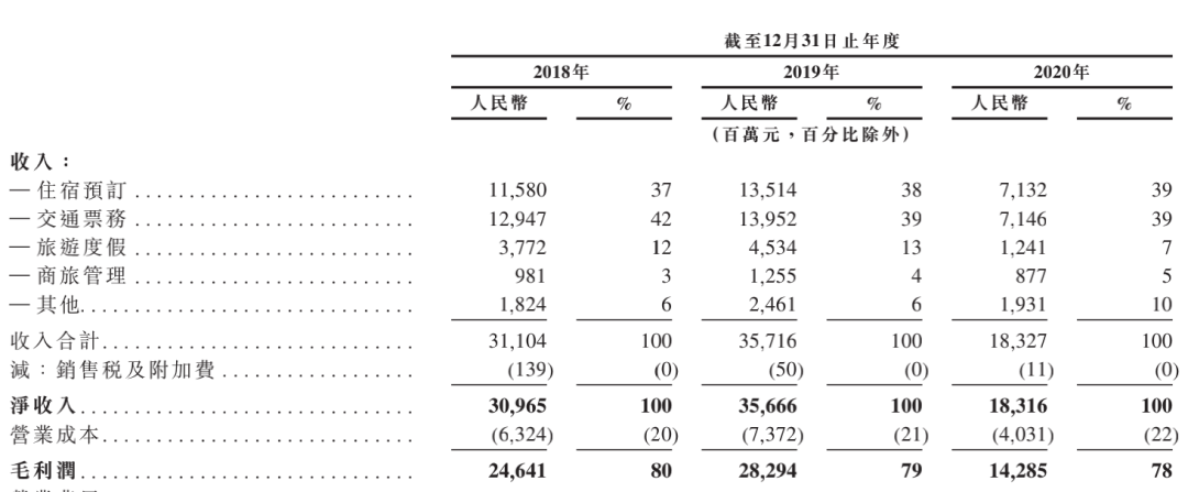 携程在手 老乡别走?携程巨亏32亿 二次IPO遭投资者用脚投票