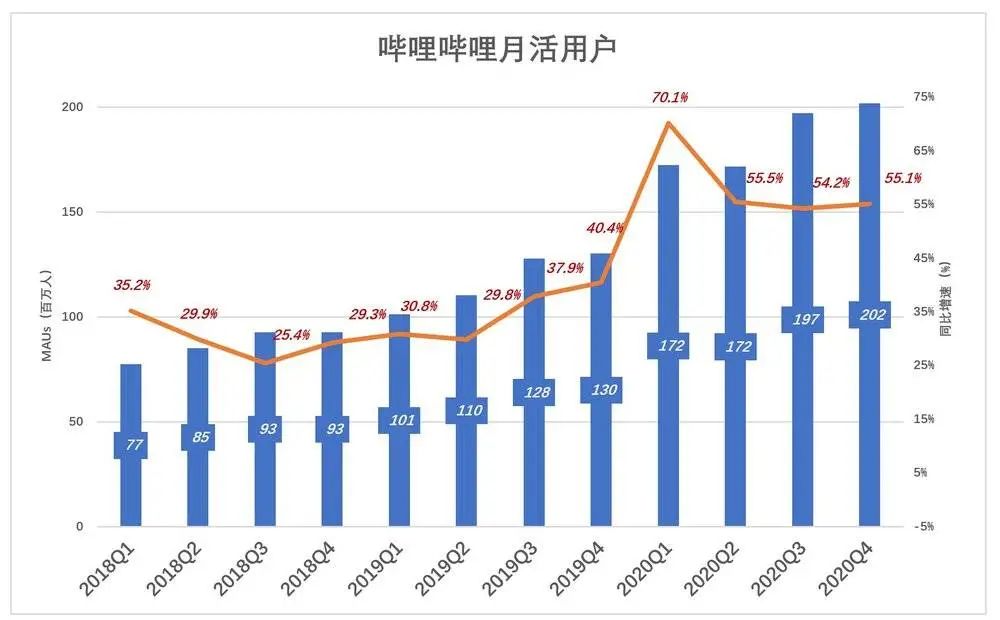 B站“打滑” 脱困有难度