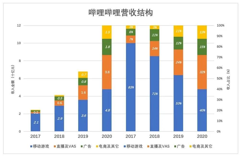B站“打滑” 脱困有难度