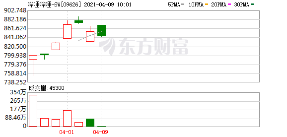 哔哩哔哩将于4月15日起纳入港股互联网指数