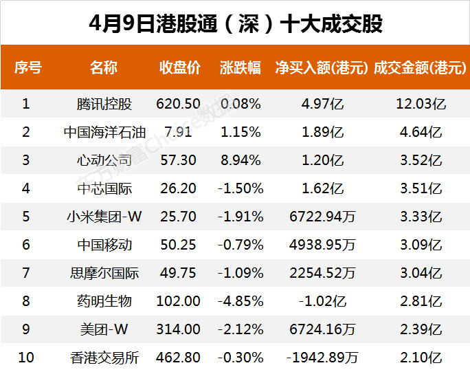 南向资金今日净流入14.60亿港元 大幅净买入腾讯控股13.08亿港元