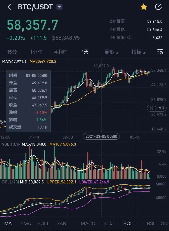 豪掷6亿炒币!一个月狂赚1亿顶主业干两年 又有上市公司靠投资翻身?