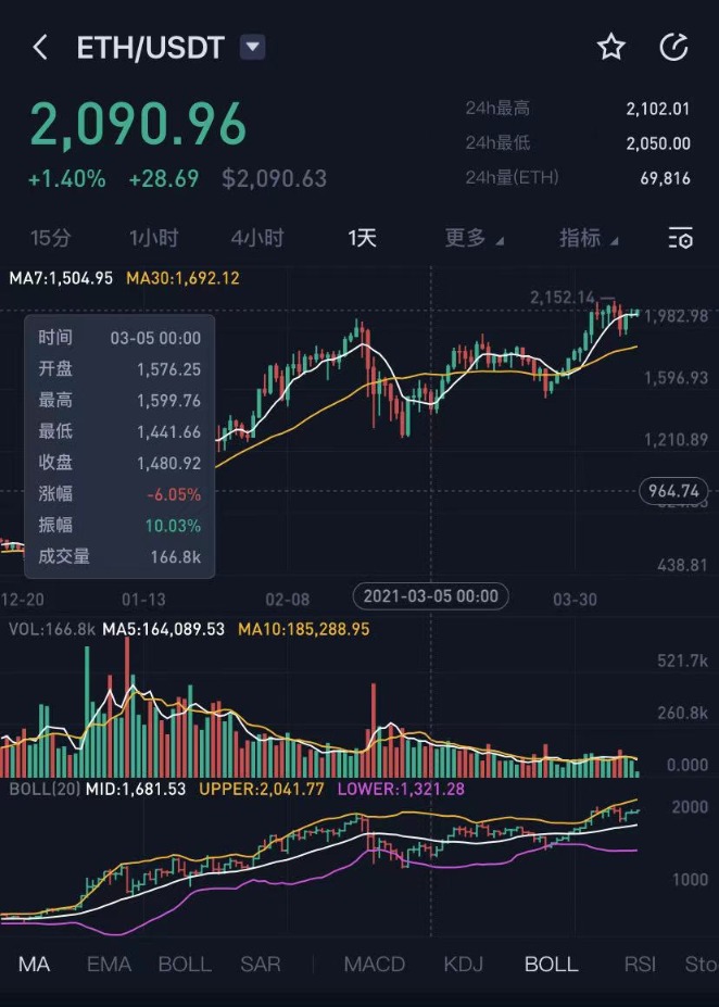 豪掷6亿炒币!一个月狂赚1亿顶主业干两年 又有上市公司靠投资翻身?