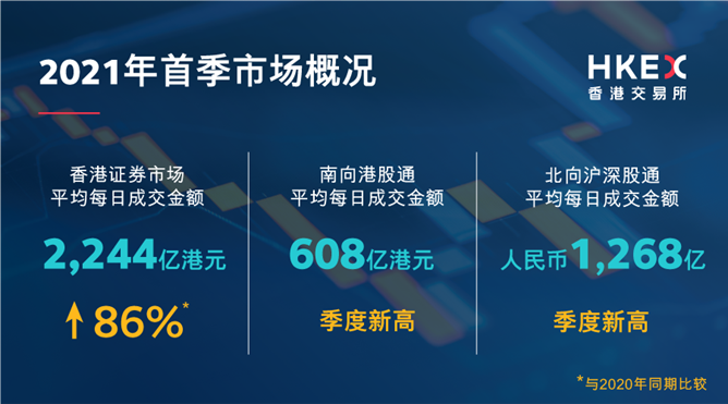 港交所:一季度香港新股集资额同比大增逾8倍 平均每日成交金额同比上升86%