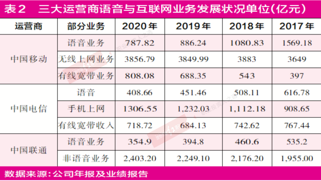 中国电信、中国联通、中国移动的A股“三国杀”