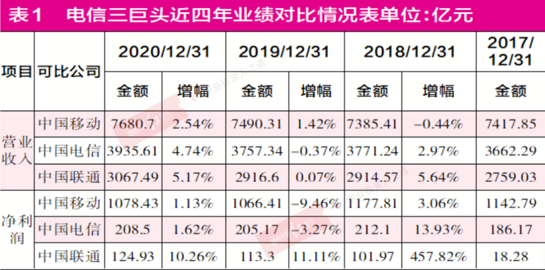 中国电信、中国联通、中国移动的A股“三国杀”