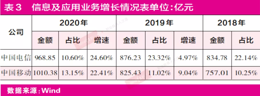 中国电信、中国联通、中国移动的A股“三国杀”