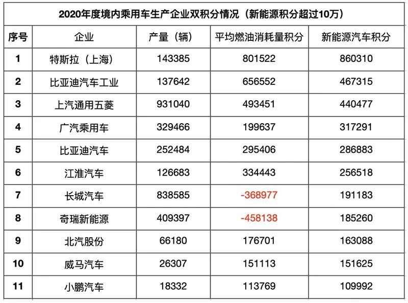 赚大了！一分3000元 有11家车企新能源积分过10万