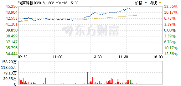瑞声科技涨超10% 此前预计一季度净利润同比增加约9.6倍至10.4倍