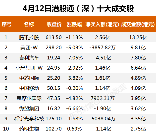 南向资金今日净流出25.31亿港元 大幅净卖出吉利汽车7.17亿港元
