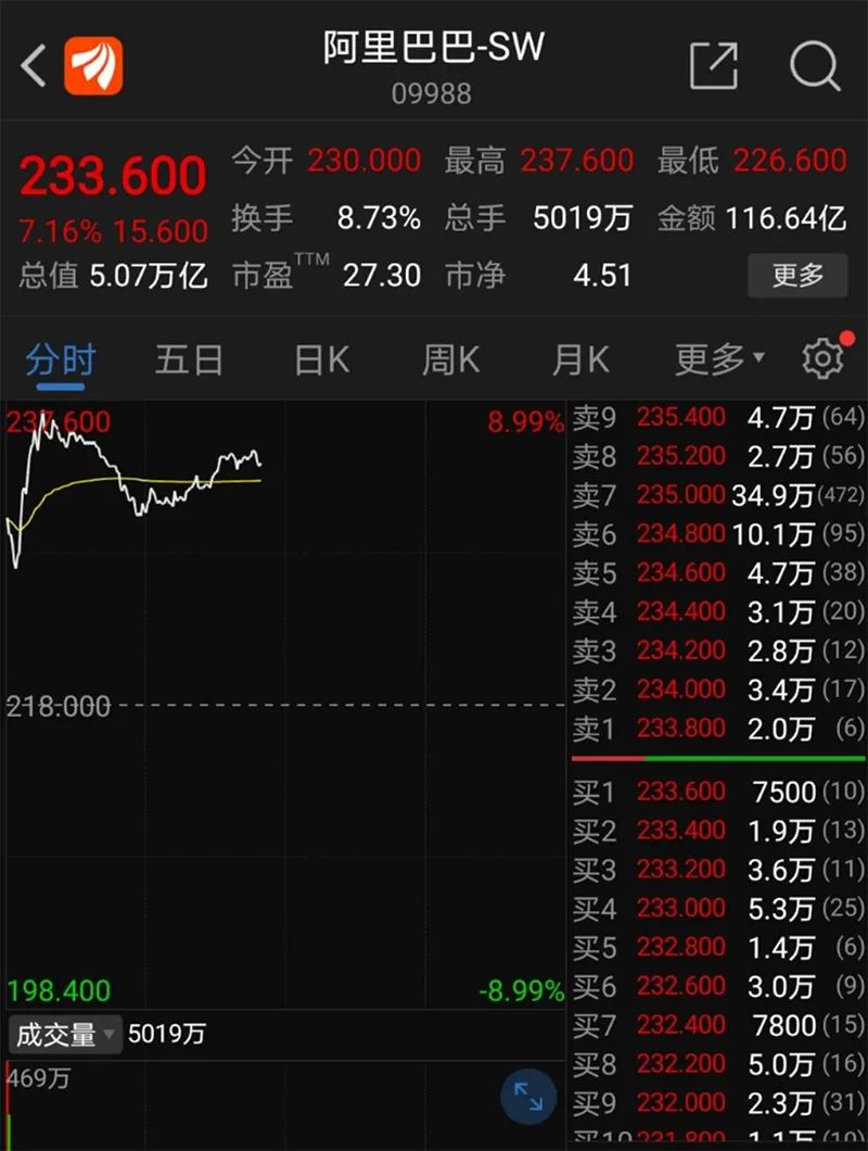 阿里巴巴港股早盘涨超7% 早上8点公司电话会议都说了些啥?
