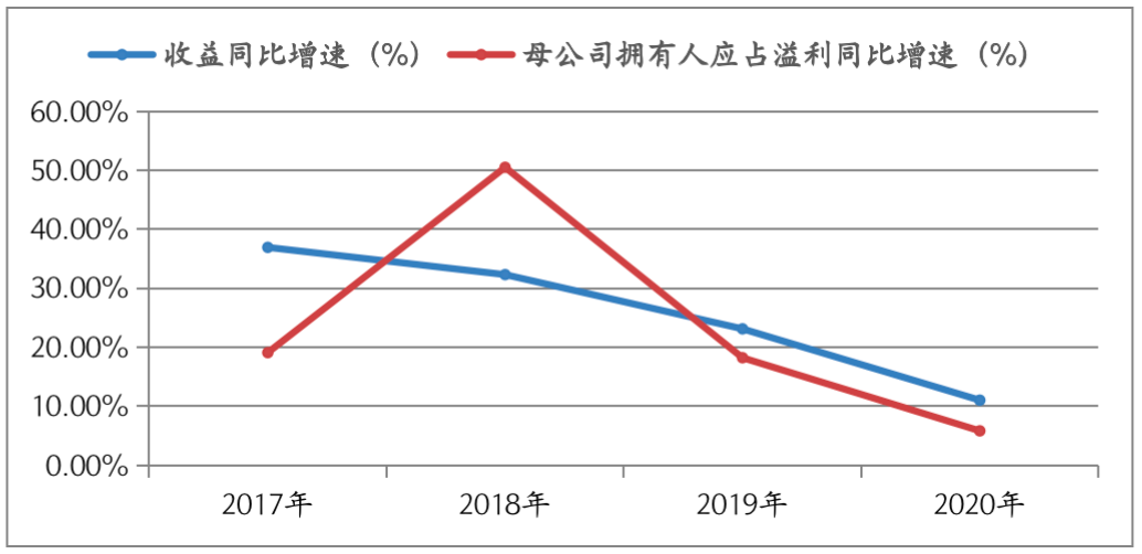 负债率77%业绩放缓！踩中一条红线 正荣地产新三年战略能否达成？