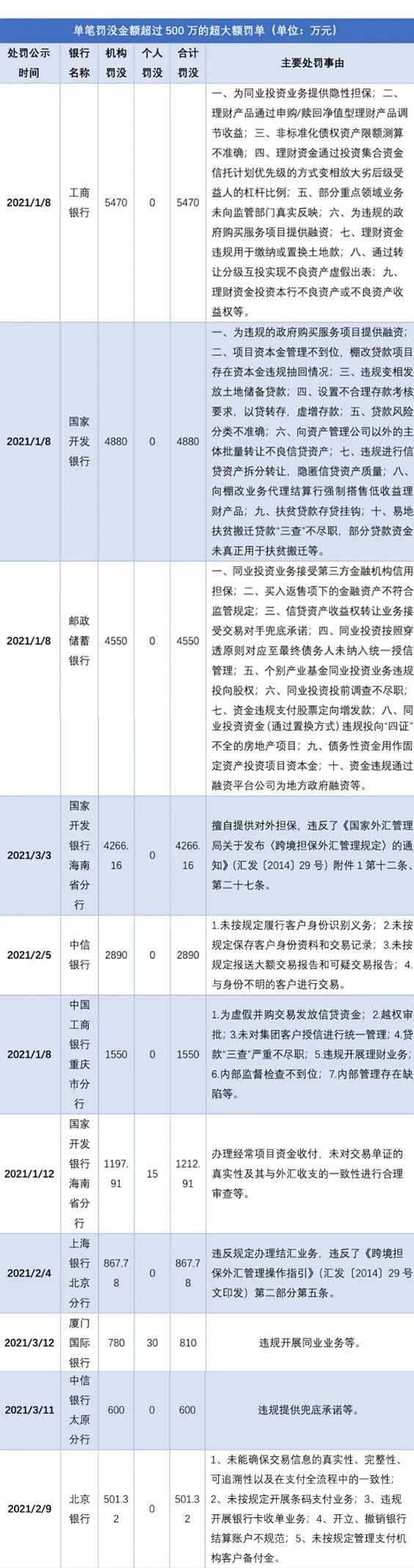 一季度银行业被罚5.89亿大增48.7% 假按揭重出江湖 长安银行等被罚
