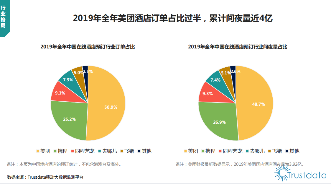 携程“携”32亿亏损赴港上市 与美团谁是行业“一哥”?