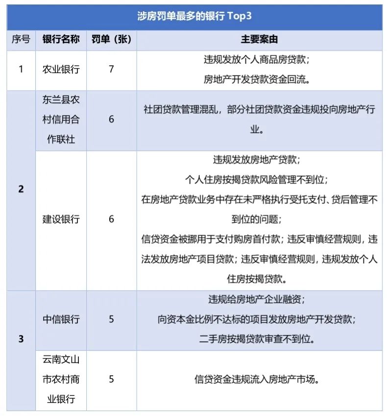 一季度银行业被罚5.89亿大增48.7% 假按揭重出江湖 长安银行等被罚