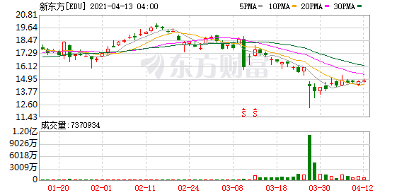 新东方子公司入股课观教育持股10%