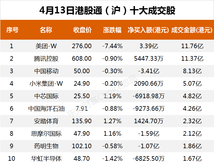 南向资金今日净流入12.38亿港元 大幅净买入美团-W 4.13亿港元